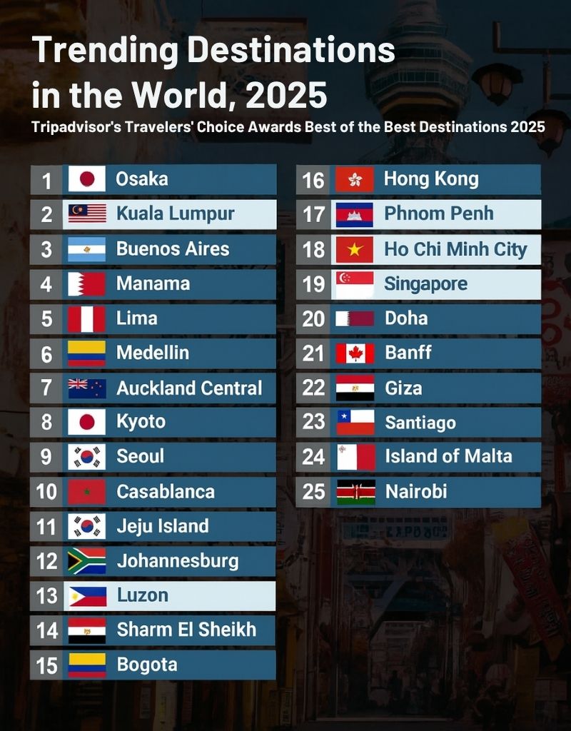 Trending Destinations in the World -Tripadvisor's Travelers' Choice Awards 2025