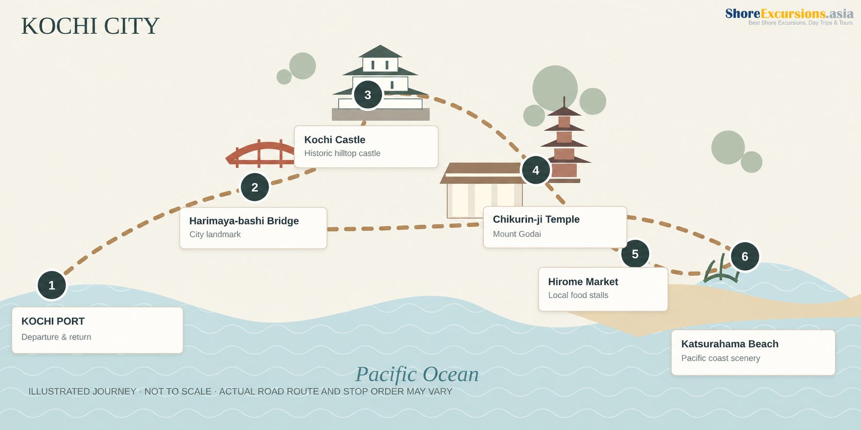 Kochi Castle and Katsurahama route map with Harimaya-bashi Bridge, Kochi Castle, Chikurin-ji Temple, Hirome Market and Katsurahama Beach